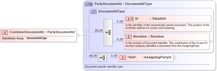 XSD Diagram of CustomerDocumentId in schema invoice_xsd (HR-XML - Human Resources XML)
