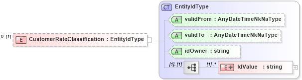 XSD Diagram of CustomerRateClassification in schema rates_xsd (HR-XML - Human Resources XML)