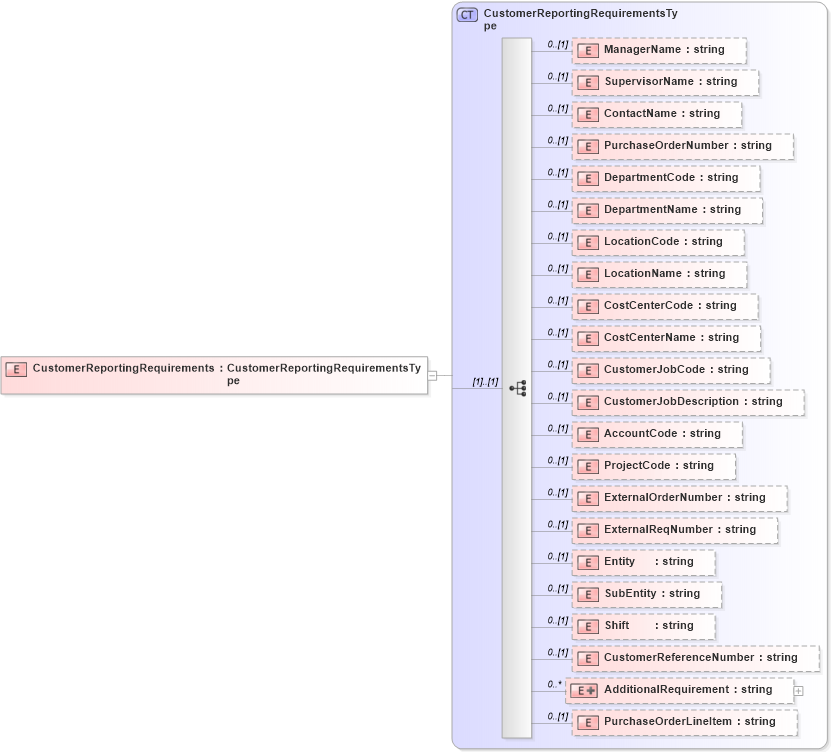 XSD Diagram of CustomerReportingRequirements in schema customerreportingrequirements_xsd (HR-XML - Human Resources XML)