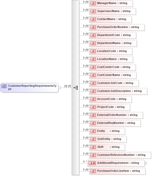 XSD Diagram of CustomerReportingRequirementsType in schema customerreportingrequirements_xsd (HR-XML - Human Resources XML)