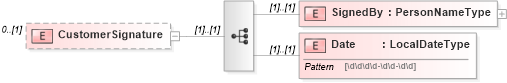 XSD Diagram of CustomerSignature in schema frlocalizations_xsd (HR-XML - Human Resources XML)
