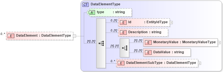 XSD Diagram of DataElement in schema metricsinterchange_xsd (HR-XML - Human Resources XML)