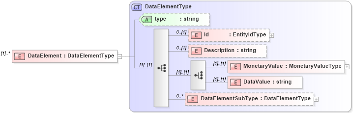 XSD Diagram of DataElement in schema metricsinterchange_xsd (HR-XML - Human Resources XML)
