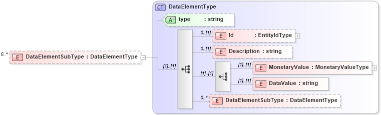 XSD Diagram of DataElementSubType in schema metricsinterchange_xsd (HR-XML - Human Resources XML)