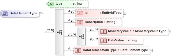 XSD Diagram of DataElementType in schema metricsinterchange_xsd (HR-XML - Human Resources XML)