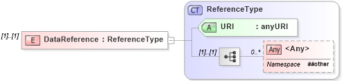 XSD Diagram of DataReference in schema xenc-schema_xsd (HR-XML - Human Resources XML)