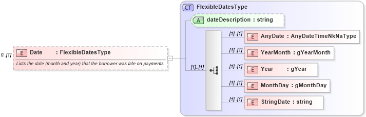 XSD Diagram of Date in schema credit_xsd (HR-XML - Human Resources XML)