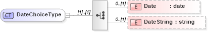 XSD Diagram of DateChoiceType in schema staffingposition_xsd (HR-XML - Human Resources XML)
