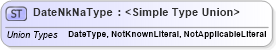 XSD Diagram of DateNkNaType in schema datetimedatatypes_xsd (HR-XML - Human Resources XML)