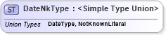 XSD Diagram of DateNkType in schema datetimedatatypes_xsd (HR-XML - Human Resources XML)