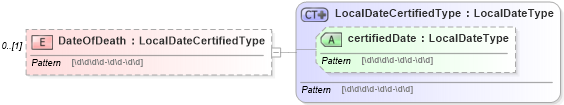 XSD Diagram of DateOfDeath in schema personalinfotypes_xsd (HR-XML - Human Resources XML)