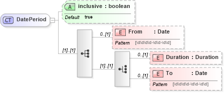 XSD Diagram of DatePeriod in schema invoice_xsd (HR-XML - Human Resources XML)
