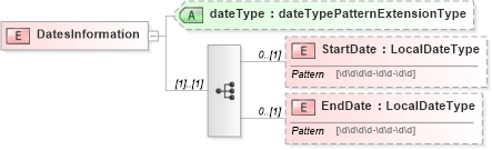 XSD Diagram of DatesInformation in schema payrollbenefitcontributions_xsd (HR-XML - Human Resources XML)