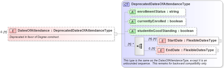 XSD Diagram of DatesOfAttendance in schema educationhistory_xsd (HR-XML - Human Resources XML)