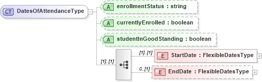 XSD Diagram of DatesOfAttendanceType in schema educationhistory_xsd (HR-XML - Human Resources XML)