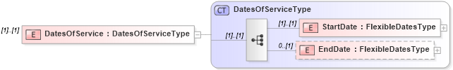 XSD Diagram of DatesOfService in schema militaryhistory_xsd (HR-XML - Human Resources XML)