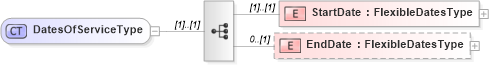 XSD Diagram of DatesOfServiceType in schema militaryhistory_xsd (HR-XML - Human Resources XML)