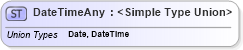 XSD Diagram of DateTimeAny in schema invoice_xsd (HR-XML - Human Resources XML)