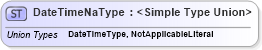 XSD Diagram of DateTimeNaType in schema datetimedatatypes_xsd (HR-XML - Human Resources XML)