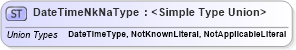 XSD Diagram of DateTimeNkNaType in schema datetimedatatypes_xsd (HR-XML - Human Resources XML)