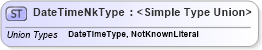 XSD Diagram of DateTimeNkType in schema datetimedatatypes_xsd (HR-XML - Human Resources XML)