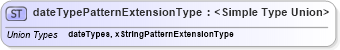 XSD Diagram of dateTypePatternExtensionType in schema payrollbenefitcontributions_xsd (HR-XML - Human Resources XML)