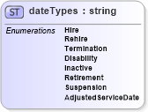 XSD Diagram of dateTypes in schema payrollbenefitcontributions_xsd (HR-XML - Human Resources XML)