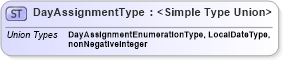 XSD Diagram of DayAssignmentType in schema timecard_xsd (HR-XML - Human Resources XML)