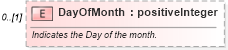 XSD Diagram of DayOfMonth in schema invoice_xsd (HR-XML - Human Resources XML)