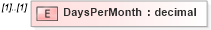 XSD Diagram of DaysPerMonth in schema jplocalizations_xsd (HR-XML - Human Resources XML)