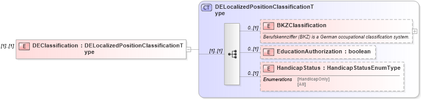 XSD Diagram of DEClassification in schema localizations_xsd3 (HR-XML - Human Resources XML)