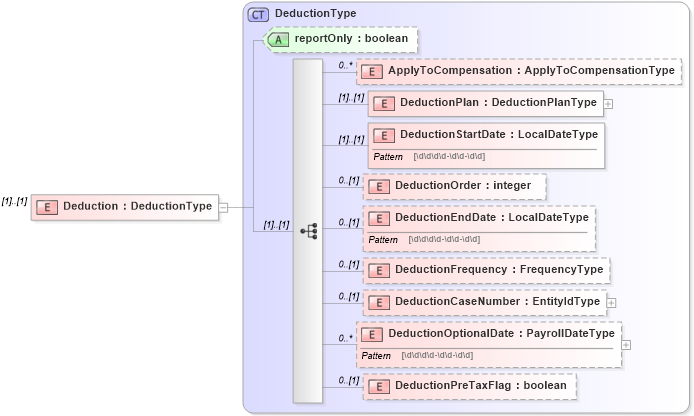 XSD Diagram of Deduction in schema payrollinstructions_xsd (HR-XML - Human Resources XML)