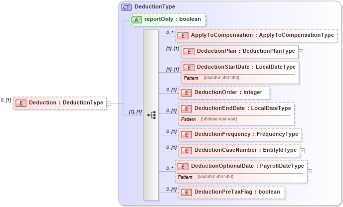 XSD Diagram of Deduction in schema payrollinstructions_xsd (HR-XML - Human Resources XML)