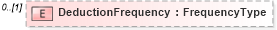 XSD Diagram of DeductionFrequency in schema payrollinstructions_xsd (HR-XML - Human Resources XML)
