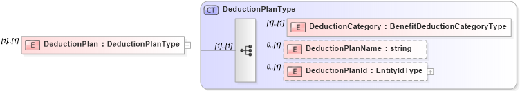 XSD Diagram of DeductionPlan in schema payrollinstructions_xsd (HR-XML - Human Resources XML)