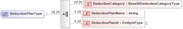XSD Diagram of DeductionPlanType in schema payrollinstructions_xsd (HR-XML - Human Resources XML)