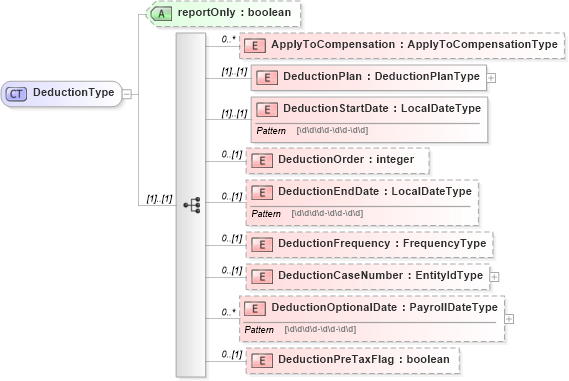 XSD Diagram of DeductionType in schema payrollinstructions_xsd (HR-XML - Human Resources XML)