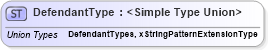 XSD Diagram of DefendantType in schema backgroundreports_xsd (HR-XML - Human Resources XML)