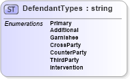 XSD Diagram of DefendantTypes in schema backgroundreports_xsd (HR-XML - Human Resources XML)