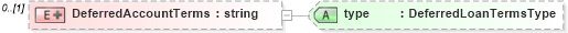 XSD Diagram of DeferredAccountTerms in schema credit_xsd (HR-XML - Human Resources XML)