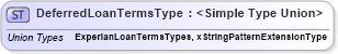 XSD Diagram of DeferredLoanTermsType in schema credit_xsd (HR-XML - Human Resources XML)