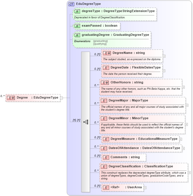 XSD Diagram of Degree in schema educationhistory_xsd (HR-XML - Human Resources XML)
