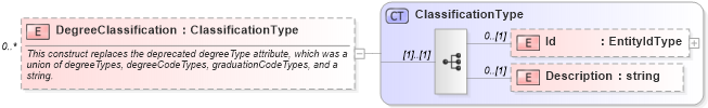 XSD Diagram of DegreeClassification in schema educationhistory_xsd (HR-XML - Human Resources XML)