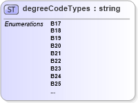 XSD Diagram of degreeCodeTypes in schema educationhistory_xsd (HR-XML - Human Resources XML)