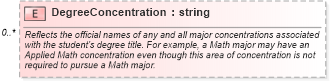 XSD Diagram of DegreeConcentration in schema educationhistory_xsd (HR-XML - Human Resources XML)