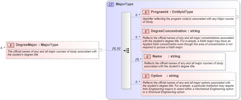 XSD Diagram of DegreeMajor in schema educationhistory_xsd (HR-XML - Human Resources XML)