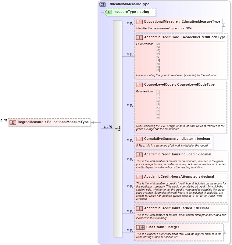 XSD Diagram of DegreeMeasure in schema educationhistory_xsd (HR-XML - Human Resources XML)