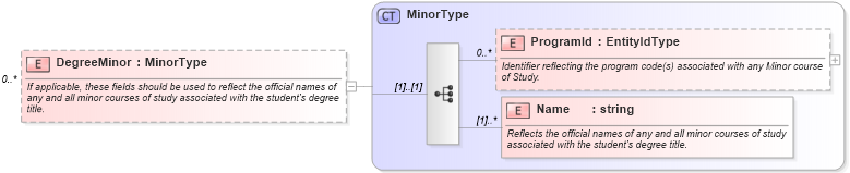 XSD Diagram of DegreeMinor in schema educationhistory_xsd (HR-XML - Human Resources XML)
