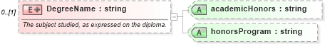 XSD Diagram of DegreeName in schema educationhistory_xsd (HR-XML - Human Resources XML)