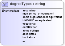 XSD Diagram of degreeTypes in schema educationhistory_xsd (HR-XML - Human Resources XML)